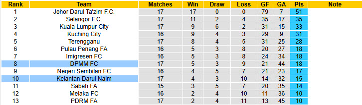 Nhận định, soi kèo Kelantan Darul Naim vs DPMM, 21h00 ngày 27/2: Bắt kịp đối thủ - Ảnh 4