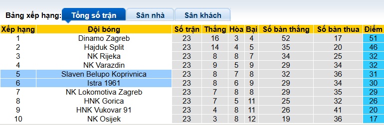 Nhận định, soi kèo Koprivnica vs Istra 1961, 00h00 ngày 28/2: Bệ phóng sân nhà - Ảnh 1