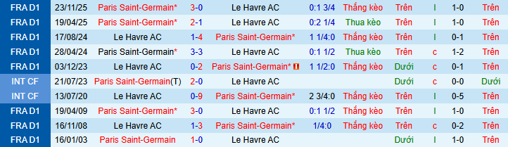 Nhận định, soi kèo Le Havre vs PSG - Ảnh 4