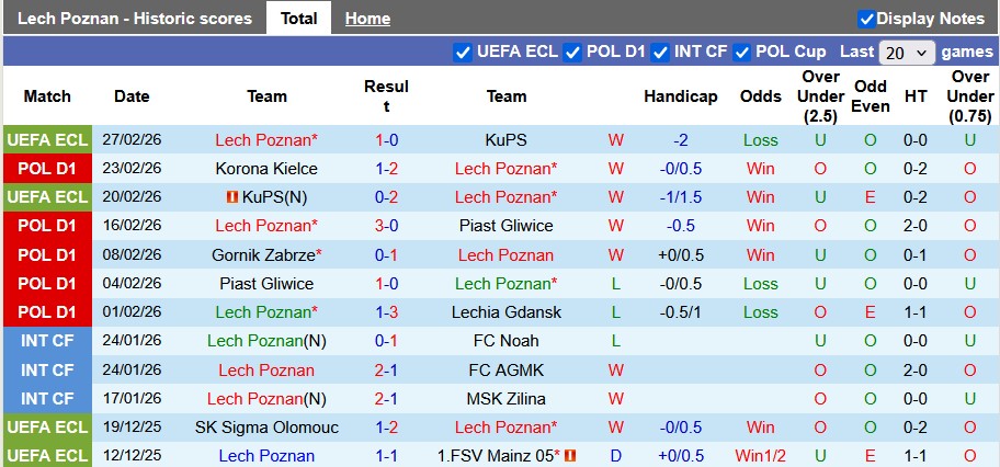 Nhận định, soi kèo Lech Poznan vs Rakow Czestochowa, 23h30 ngày 1/3: Sân nhà vẫn hơn - Ảnh 1