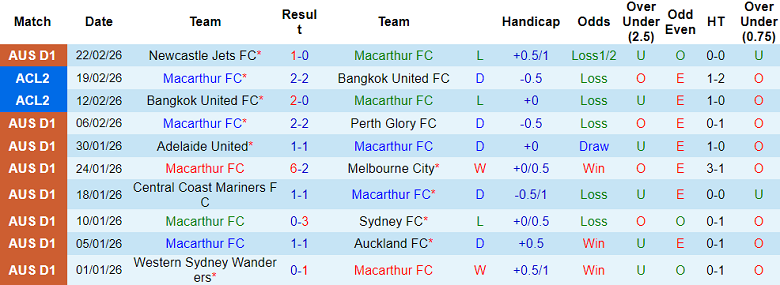 Nhận định soi kèo Macarthur vs WS Wanderers, 15h35 ngày 28/2: Tiếp tục thua - Ảnh 1