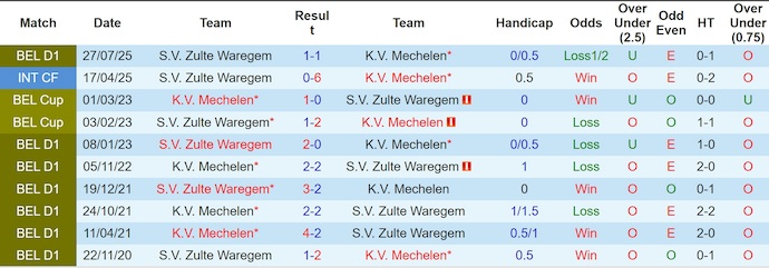 Nhận định, soi kèo Mechelen vs Zulte Waregem, 22h00 ngày 28/2: Cơ hội cho chủ nhà - Ảnh 3