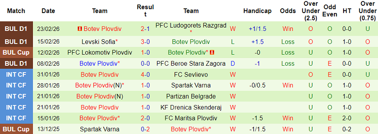 Nhận định soi kèo Montana vs Botev Plovdiv, 20h15 ngày 27/2: Nợ khó đòi - Ảnh 2