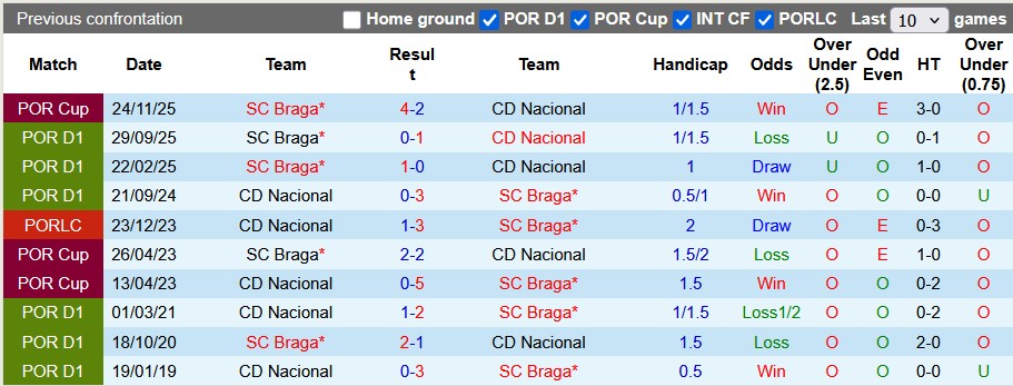 Nhận định, soi kèo Nacional vs Braga, 1h00 ngày 1/3: Khách khải hoàn - Ảnh 3