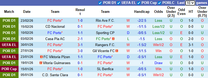 Nhận định, soi kèo Porto vs Arouca, 1h45 ngày 28/2: Củng cố ngôi đầu - Ảnh 2