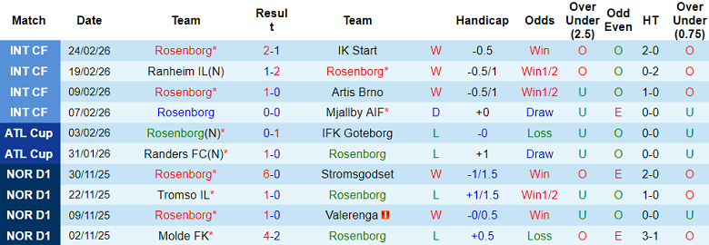 Nhận định soi kèo Rosenborg vs Valerenga, 20h00 ngày 27/2: Thắng tiếp - Ảnh 1