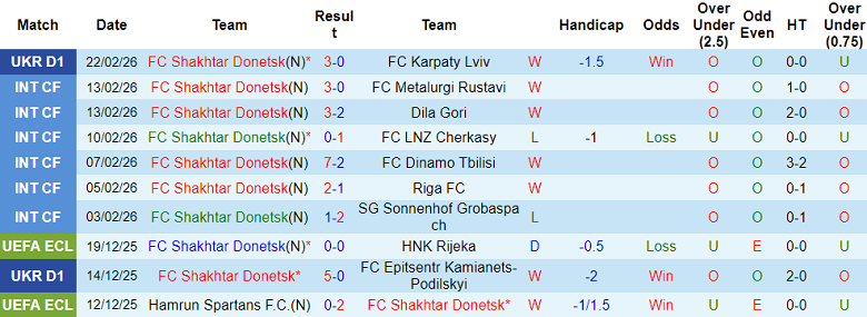 Nhận định soi kèo Shakhtar Donetsk vs Veres, 20h30 ngày 27/2: Thói quen - Ảnh 1