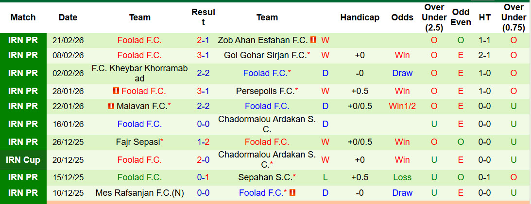 Nhận định, soi kèo Shams Azar vs Foolad, 22h30 ngày 27/2: Mệnh lệnh phải thắng - Ảnh 3