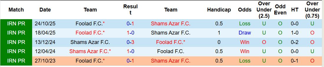 Nhận định, soi kèo Shams Azar vs Foolad, 22h30 ngày 27/2: Mệnh lệnh phải thắng - Ảnh 4