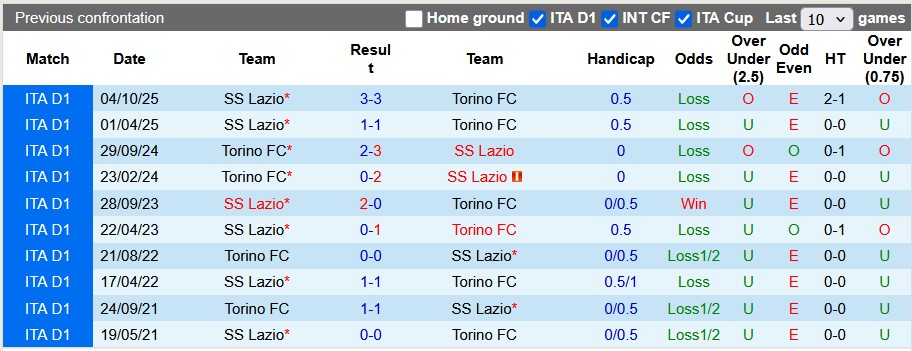 Nhận định, soi kèo Torino vs Lazio, 0h00 ngày 2/3: Vùng lên trụ hạng - Ảnh 3