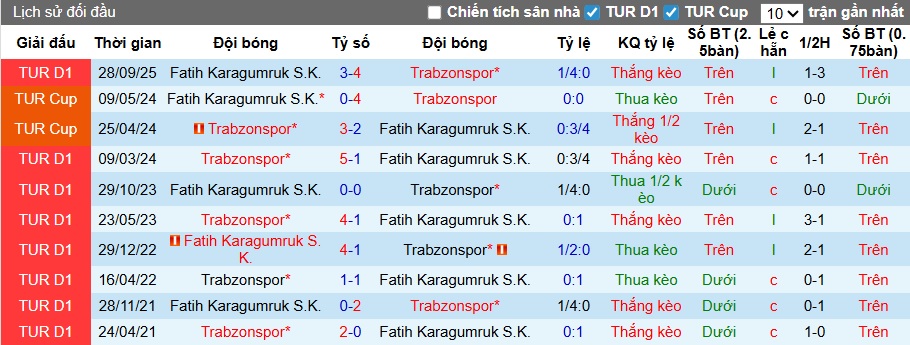 Nhận định, soi kèo Trabzonspor vs Fatih Karagumruk, 00h00 ngày 28/2: Thắng vì Top 2 - Ảnh 2