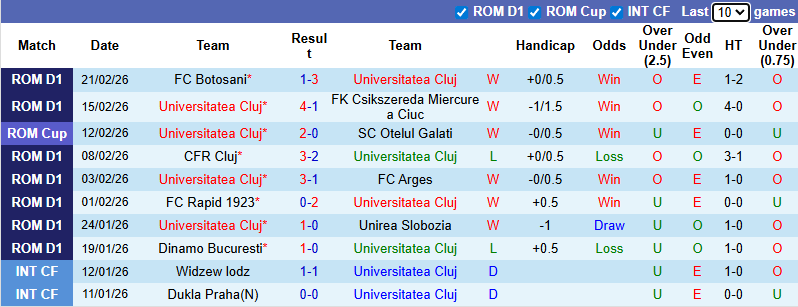 Nhận định, soi kèo Universitatea Cluj vs Otelul Galati, 1h00 ngày 28/2: Hưng phấn - Ảnh 2