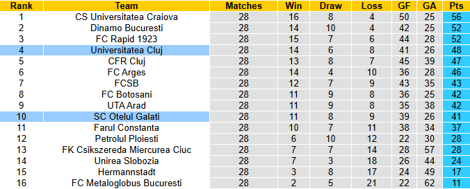 Nhận định, soi kèo Universitatea Cluj vs Otelul Galati, 1h00 ngày 28/2: Hưng phấn - Ảnh 5