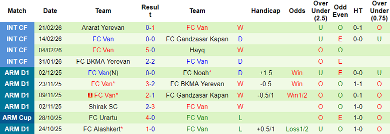 Nhận định soi kèo Urartu vs FC Van, 20h00 ngày 27/2: Tiếp tục thắng - Ảnh 2