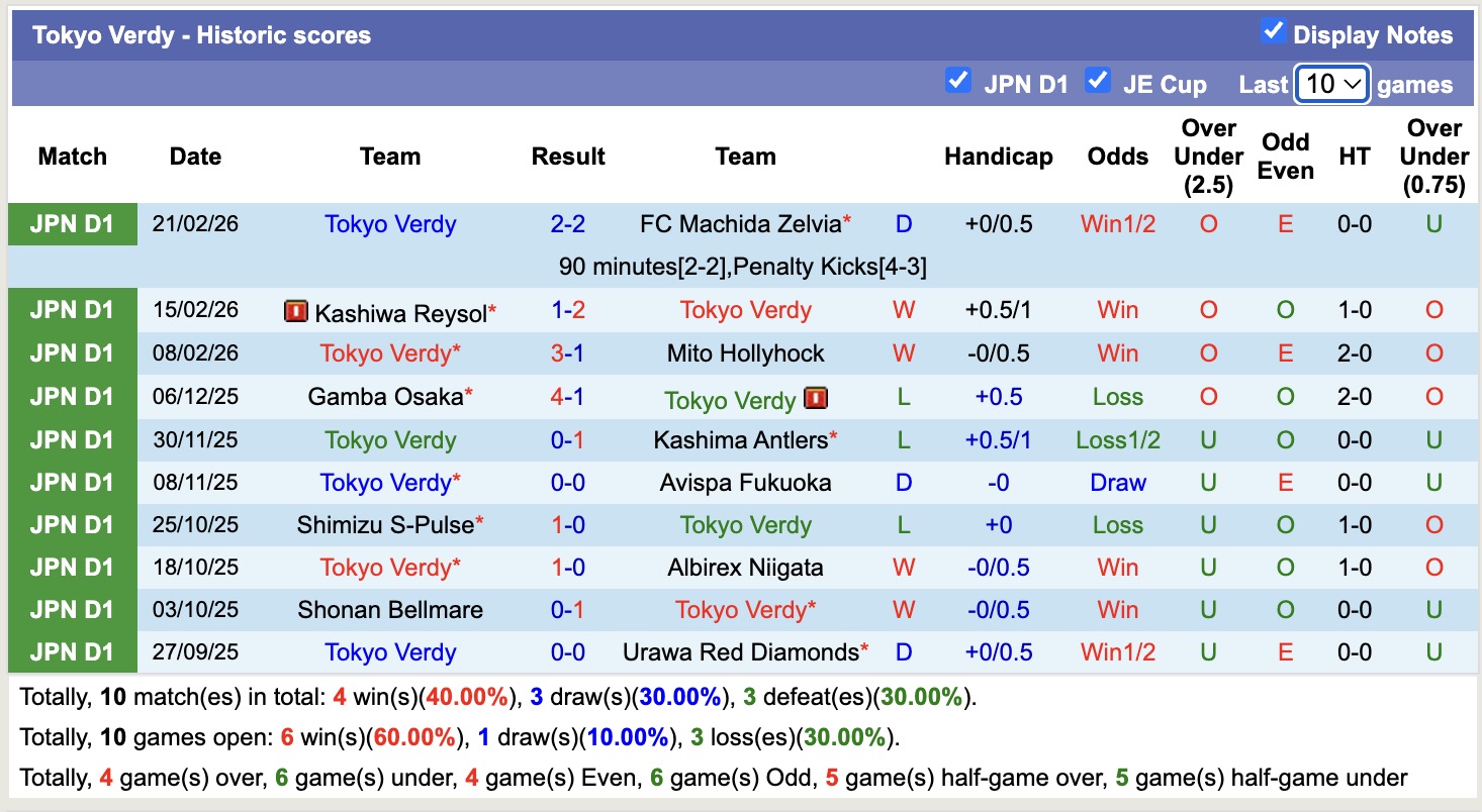 Nhận định, soi kèo Yokohama F. Marinos vs Tokyo Verdy, 11h00 ngày 28/2: Chưa thấy niềm vui - Ảnh 4