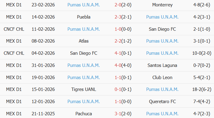 Soi kèo góc Club Tijuana vs Pumas UNAM, 10h00 ngày 28/02 - Ảnh 2