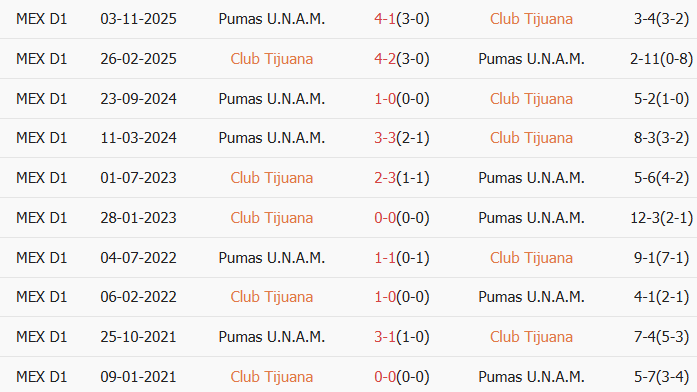 Soi kèo góc Club Tijuana vs Pumas UNAM, 10h00 ngày 28/02 - Ảnh 3