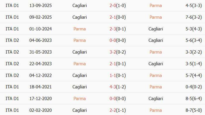 Soi kèo góc Parma vs Cagliari, 2h45 ngày 28/02 - Ảnh 3