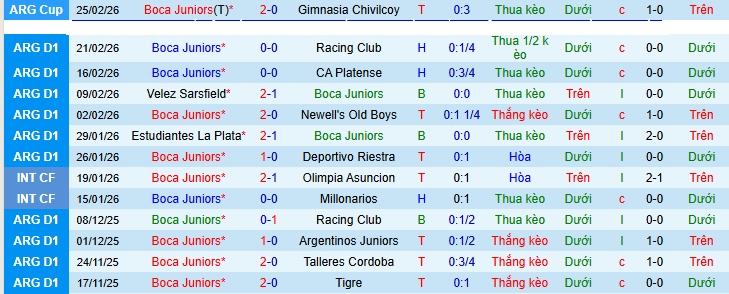 Nhận định, soi kèo Boca Juniors vs Gimnasia Mendoza - Ảnh 1