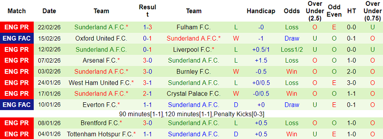 Nhận định soi kèo Bournemouth vs Sunderland, 19h30 ngày 28/2: Đòi nợ - Ảnh 2