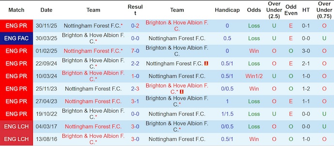 Nhận định, soi kèo Brighton vs Nottingham, 21h00 ngày 1/3: Nỗ lực trụ hạng - Ảnh 3