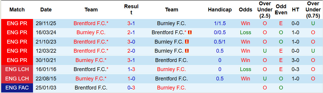 Nhận định, soi kèo Burnley vs Brentford, 22h00 ngày 28/2: Giằng co quyết liệt - Ảnh 5