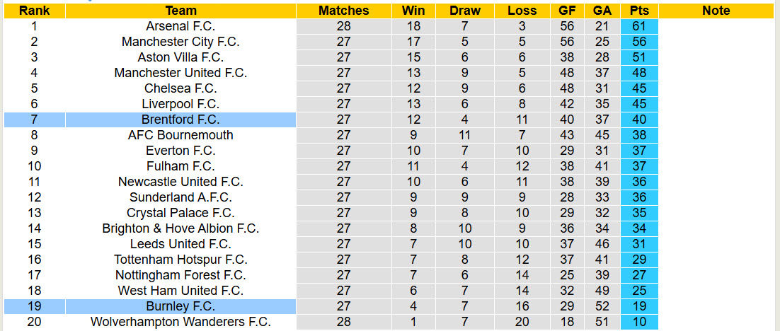 Nhận định, soi kèo Burnley vs Brentford, 22h00 ngày 28/2: Giằng co quyết liệt - Ảnh 7