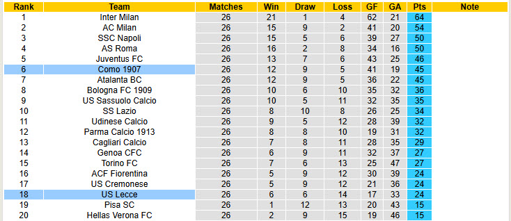 Nhận định, soi kèo Como vs Lecce, 21h00 ngày 28/2: Tiếp đà hưng phấn - Ảnh 6