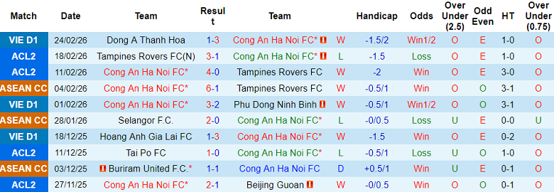 Nhận định soi kèo Công an Hà Nội vs HAGL, 19h15 ngày 28/2: Không thể cản - Ảnh 1