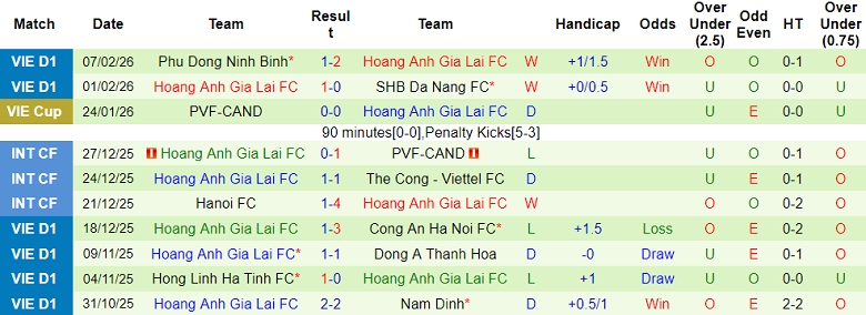 Nhận định soi kèo Công an Hà Nội vs HAGL, 19h15 ngày 28/2: Không thể cản - Ảnh 2
