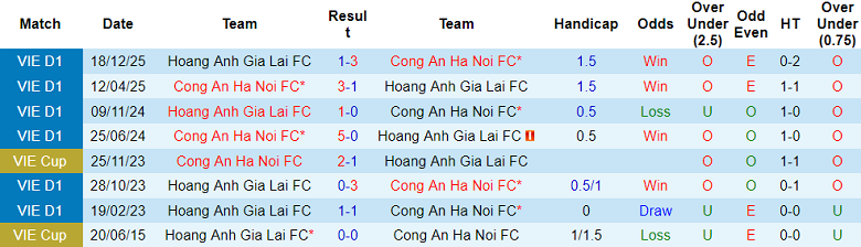Nhận định soi kèo Công an Hà Nội vs HAGL, 19h15 ngày 28/2: Không thể cản - Ảnh 3