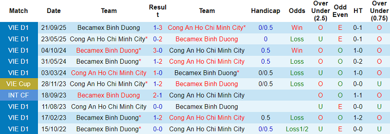 Nhận định soi kèo Công an TPHCM vs Becamex TPHCM, 19h15 ngày 1/3: Tin cửa dưới - Ảnh 3