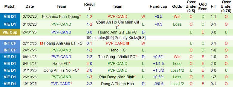Nhận định soi kèo Đà Nẵng vs PVF-CAND, 18h00 ngày 28/2: Hết hòa? - Ảnh 2