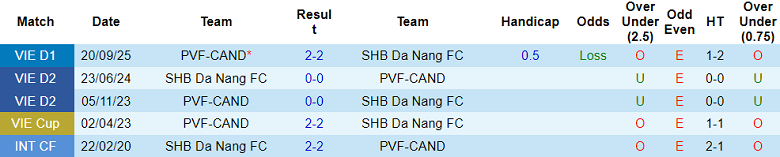 Nhận định soi kèo Đà Nẵng vs PVF-CAND, 18h00 ngày 28/2: Hết hòa? - Ảnh 3