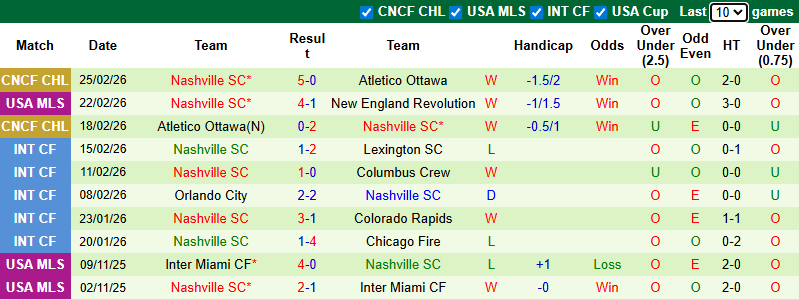 Nhận định, soi kèo Dallas vs Nashville, 8h30 ngày 1/3: Phá dớp - Ảnh 3