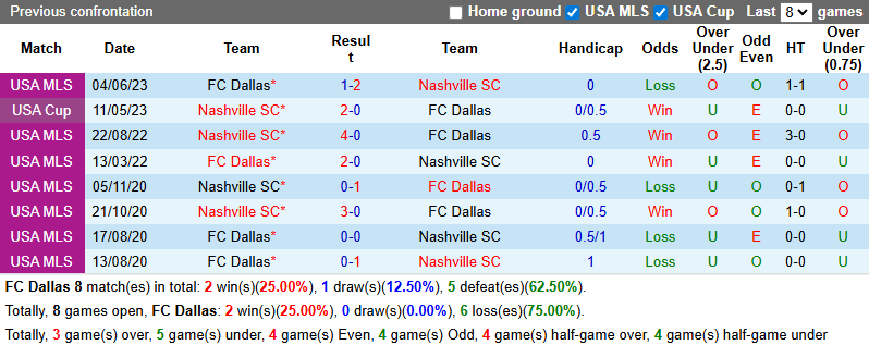 Nhận định, soi kèo Dallas vs Nashville, 8h30 ngày 1/3: Phá dớp - Ảnh 4
