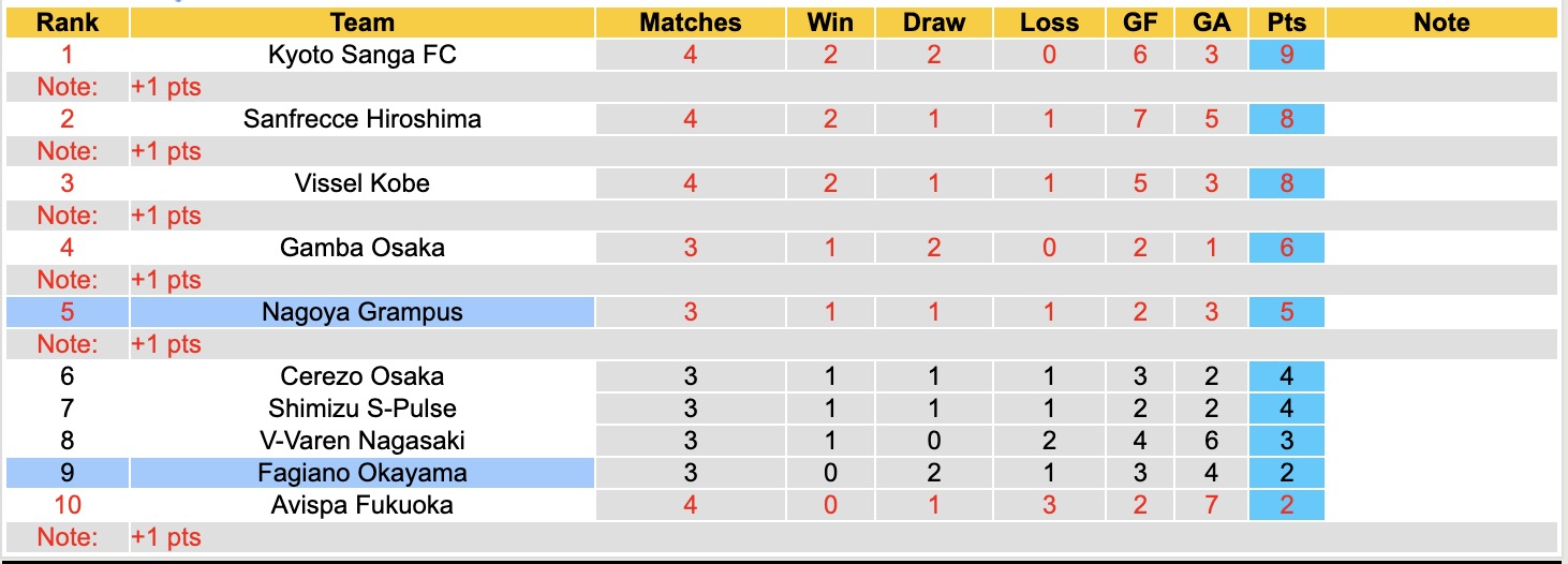 Nhận định, soi kèo Fagiano Okayama vs Nagoya Grampus, 12h00 ngày 1/3: Lịch sử gọi tên - Ảnh 2