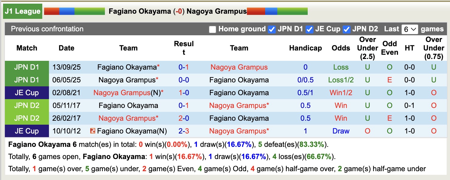Nhận định, soi kèo Fagiano Okayama vs Nagoya Grampus, 12h00 ngày 1/3: Lịch sử gọi tên - Ảnh 3