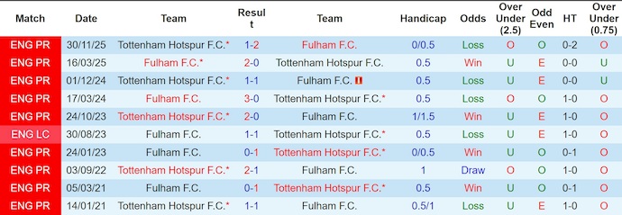 Nhận định, soi kèo Fulham vs Tottenham, 21h00 ngày 1/3: Chủ nhà tự tin - Ảnh 3
