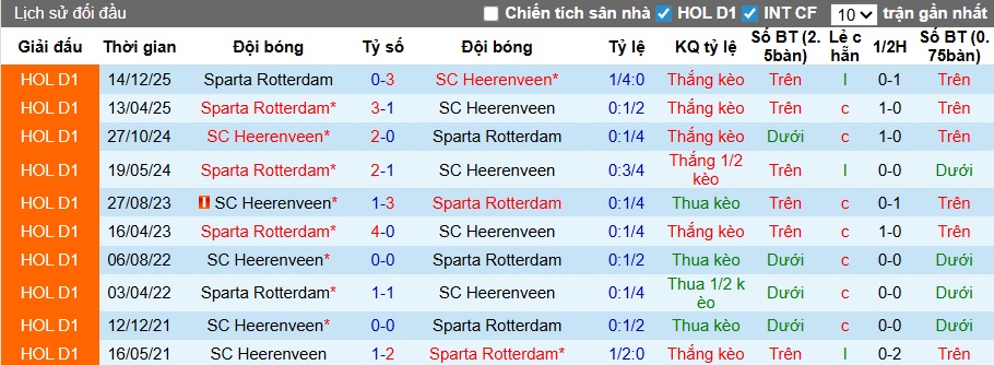 Nhận định, soi kèo Heerenveen vs Sparta Rotterdam, 22h30 ngày 28/2: Khó phân thắng bại - Ảnh 2