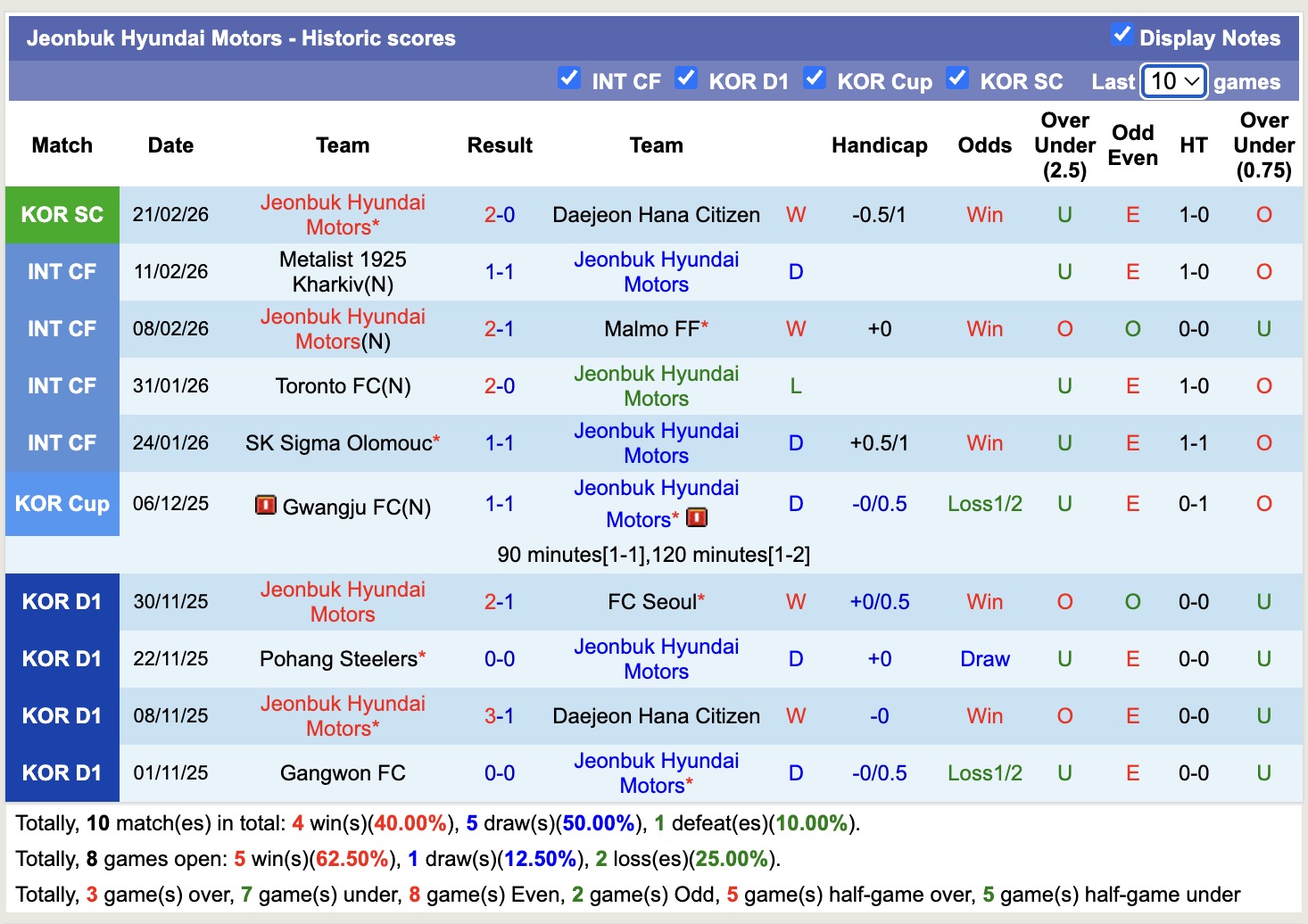Nhận định, soi kèo Jeonbuk Hyundai Motors vs Bucheon, 12h00 ngày 1/3: Bắt nạt ma mới - Ảnh 5