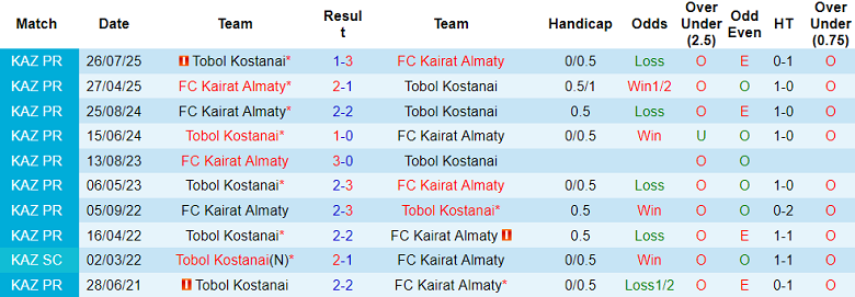 Nhận định soi kèo Kairat Almaty vs Tobol, 19h00 ngày 28/2: Bất ngờ? - Ảnh 3
