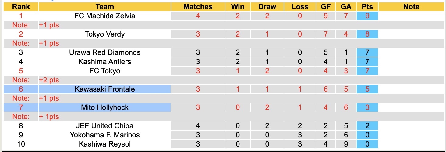 Nhận định, soi kèo Kawasaki Frontale vs Mito Hollyhock, 14h00 ngày 1/3: Không hề ngon ăn - Ảnh 2
