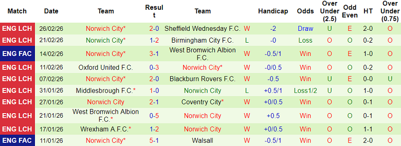 Nhận định soi kèo Leicester vs Norwich City, 19h30 ngày 28/2: Khó tin The Foxes - Ảnh 2