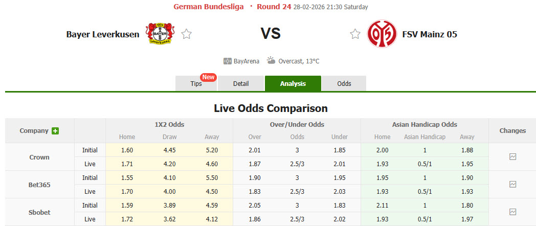 Nhận định, soi kèo Leverkusen vs Mainz, 21h30 ngày 28/2: Áp sát top 4 - Ảnh 1