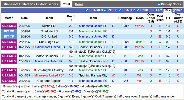 Nhận định, soi kèo Minnesota United vs Cincinnati, 4h30 ngày 1/3: Khách lấn át chủ - Ảnh 3