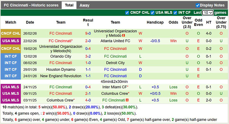 Nhận định, soi kèo Minnesota United vs Cincinnati, 4h30 ngày 1/3: Khách lấn át chủ - Ảnh 4