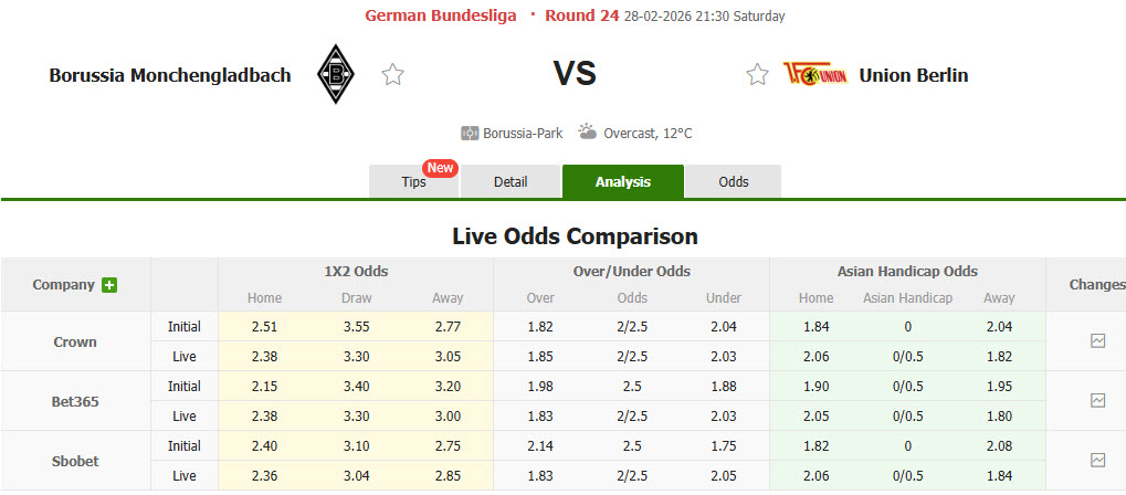 Nhận định, soi kèo Monchengladbach vs Union Berlin, 21h30 ngày 28/2: Hài lòng cả hai - Ảnh 1