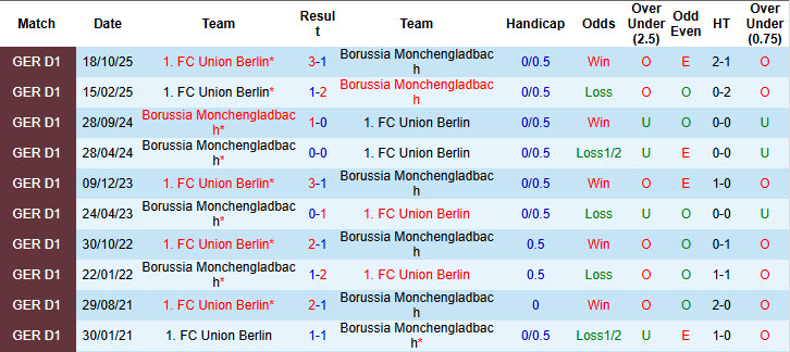 Nhận định, soi kèo Monchengladbach vs Union Berlin, 21h30 ngày 28/2: Hài lòng cả hai - Ảnh 4