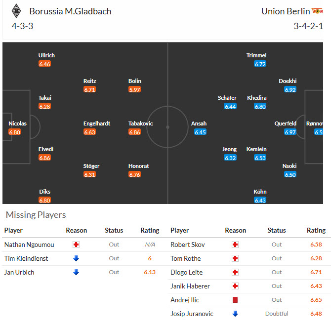 Nhận định, soi kèo Monchengladbach vs Union Berlin, 21h30 ngày 28/2: Hài lòng cả hai - Ảnh 5